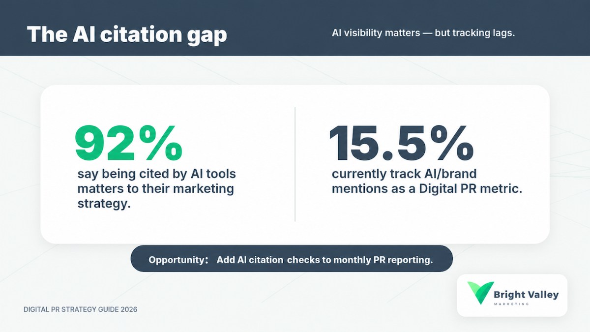 The AI citation gap: 92% say being cited by AI tools matters, but only 15.5% track AI or brand mentions