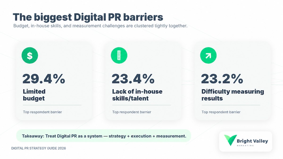 Top digital PR barriers: limited budget 29.4%, lack of in-house skills 23.4%, difficulty measuring results 23.2%
