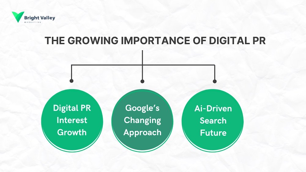 Diagram: the growing importance of digital PR, from interest growth to Google's changing approach and AI-driven search