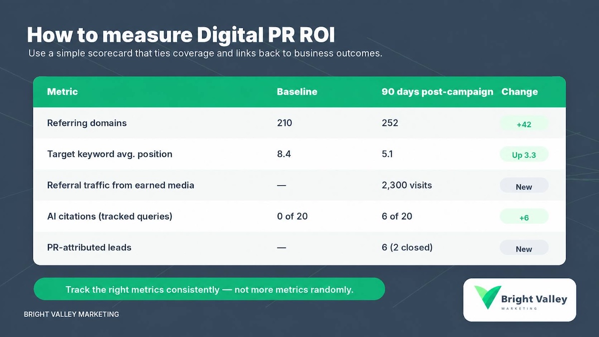 Sample digital PR ROI scorecard: referring domains 210 to 252, keyword position 8.4 to 5.1, 6 AI citations, 6 leads