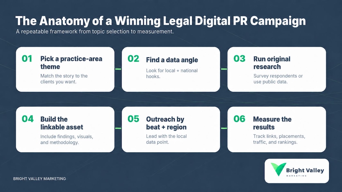 Six steps of a legal digital PR campaign: theme, data angle, original research, linkable asset, outreach, measurement