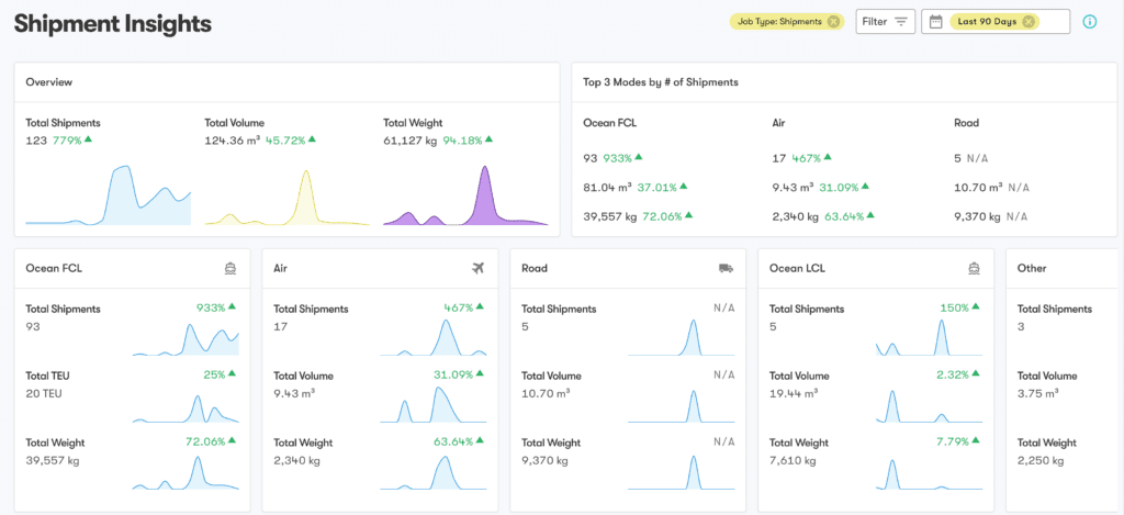 Logixboard analytics dashboard