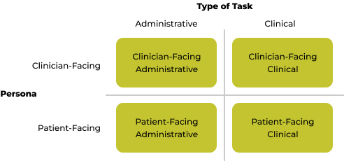 Matrix: the four categories of AI applications in pharmacy, split by clinician- or patient-facing and administrative or clinical
