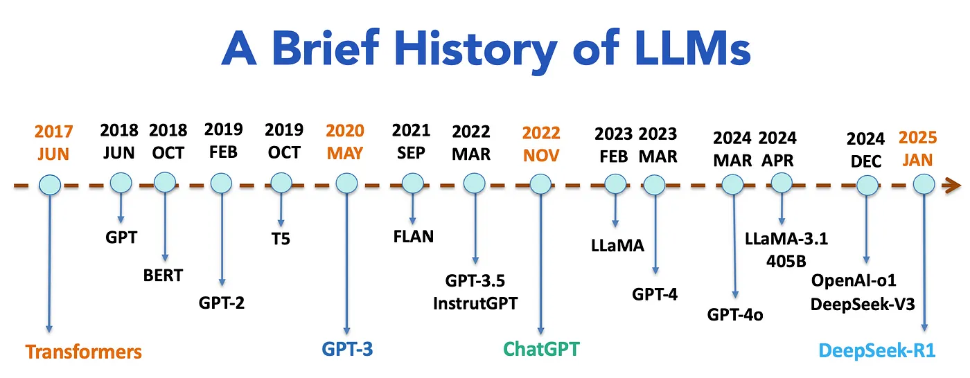 Timeline of large language model development from Transformers (2017) to DeepSeek R1 (2025)