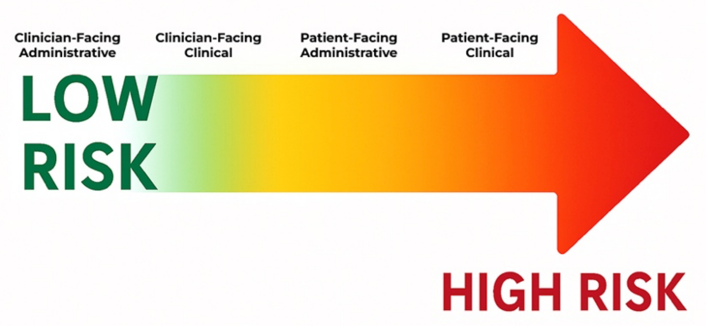 Chart: implementation risk rises as AI moves from clinician-facing to patient-facing roles