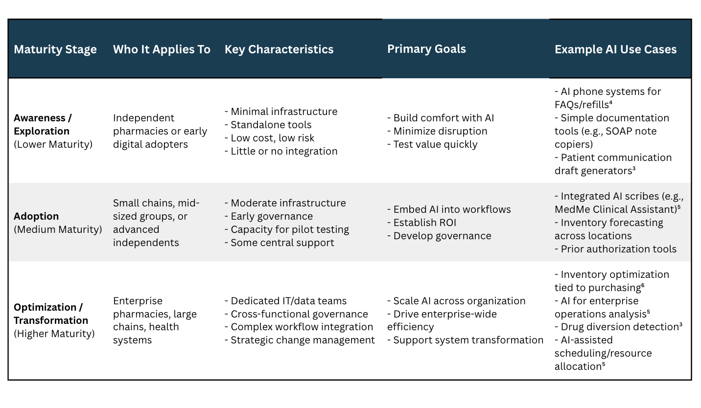 Table 1: AI maturity stages with who each applies to, key characteristics, primary goals, and example AI use cases