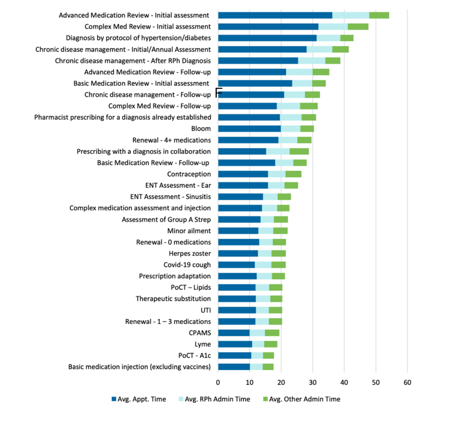 Bar chart of average appointment time, pharmacist admin time, and other admin time across pharmacy service types