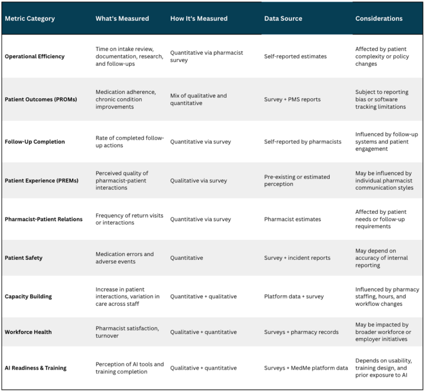 Table 3: Key metrics for AI pilot success in pharmacy