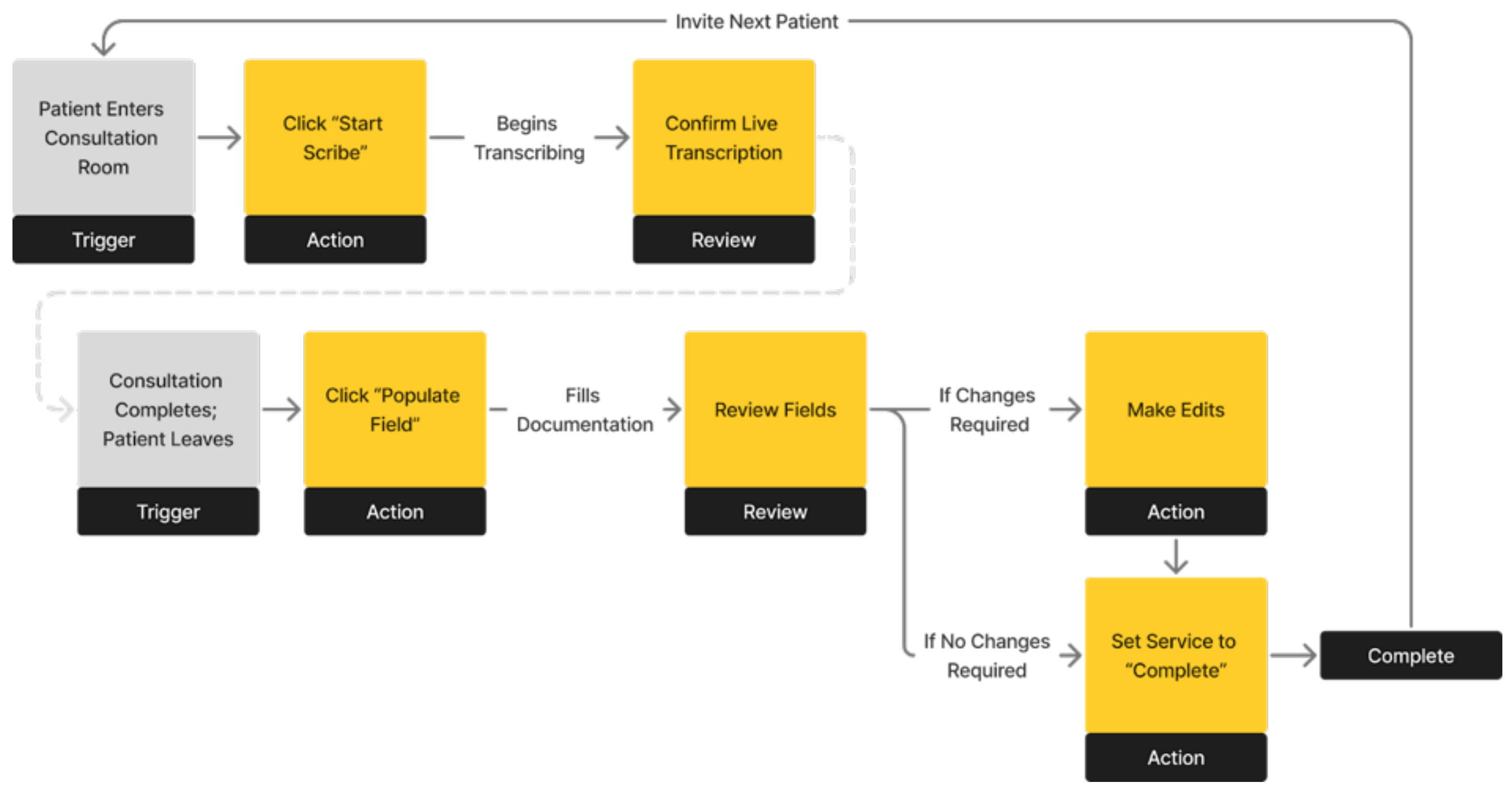 Workflow of the AI scribe in MedMe's Clinical Assistant