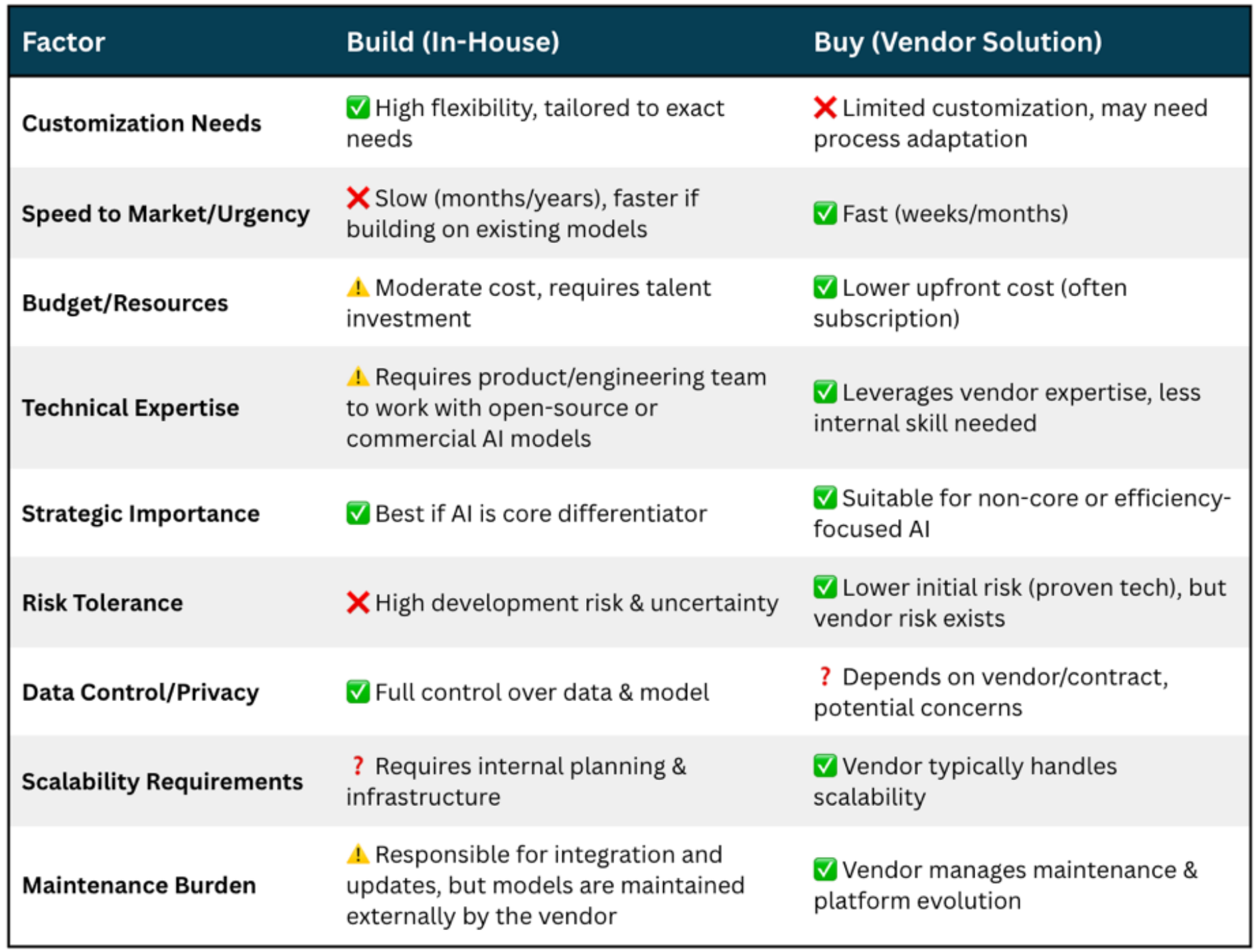Table 2: Build vs. buy comparison for AI solutions