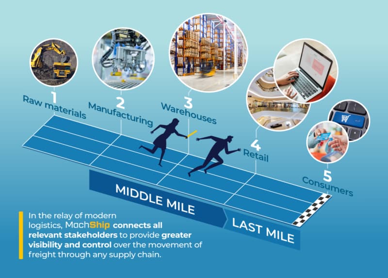 MachShip connects stakeholders to enhance visibility and control over freight movement in any supply chain logistics.