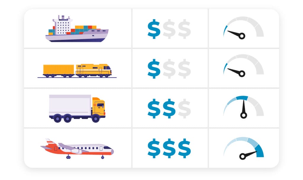 A comparison chart of transport modes, illustrating how freight is shipped. Ship: low cost, low speed. Train: medium cost, low-medium speed. Truck: high cost, medium speed. Airplane: highest cost, high speed. Each row features icons to visually represent these costs and speeds for easy understanding.