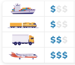 A chart compares transportation costs, ranking cargo ship as cheapest, train next, truck third, and airplane as most expensive.
