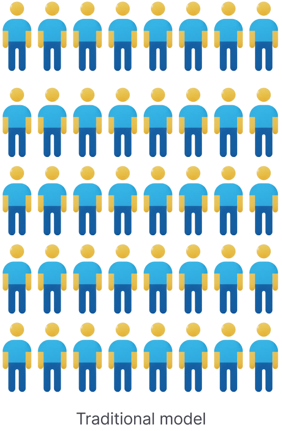 Traditional staffing model: many on-site employees