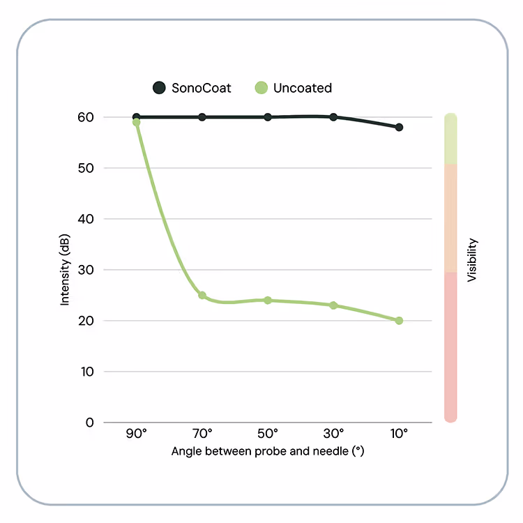Chart of ultrasound signal intensity against the angle between probe and needle, for a SonoCoat needle and an uncoated needle