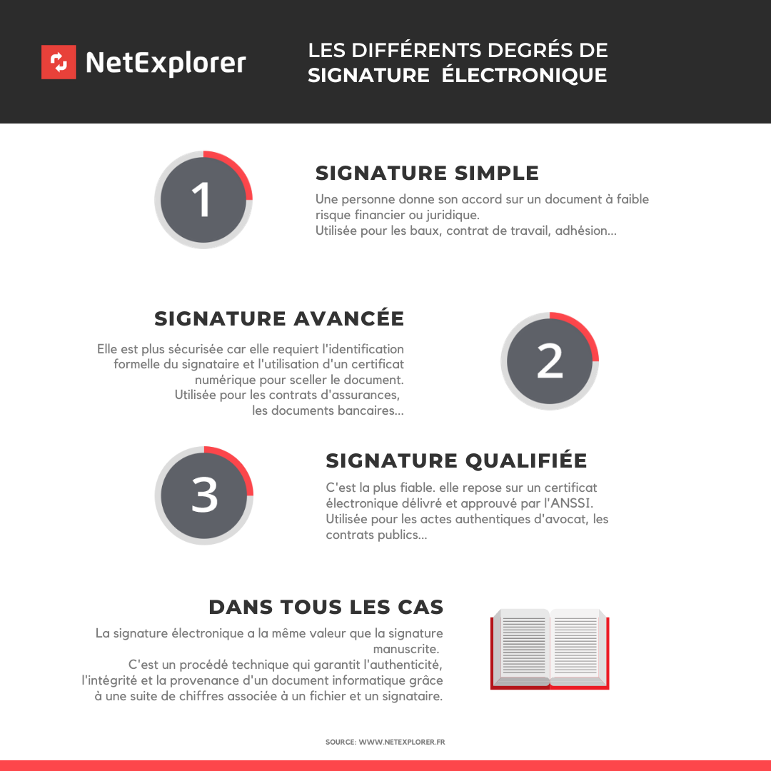 simple, advanced and qualified electronic signatures