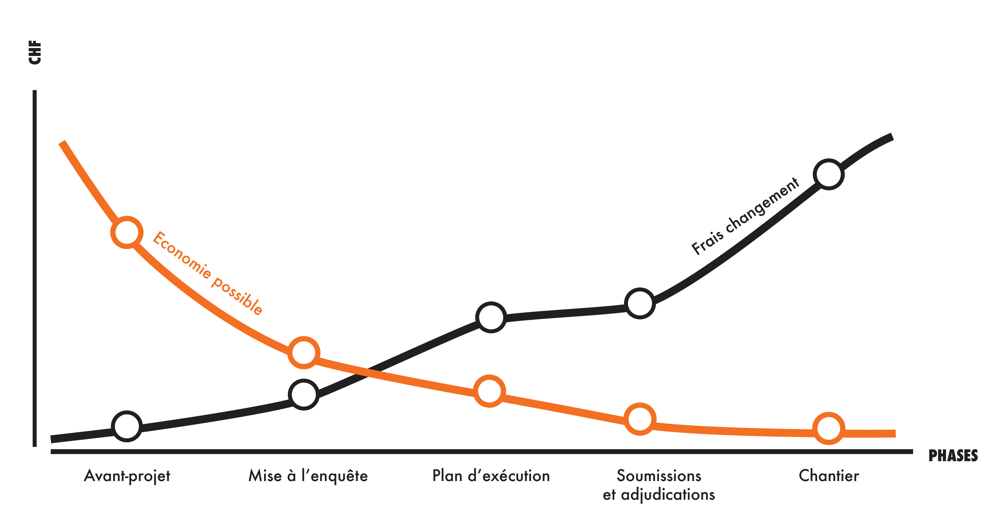 Influence des changements de projet sur les coûts en fonction de l'avancement
