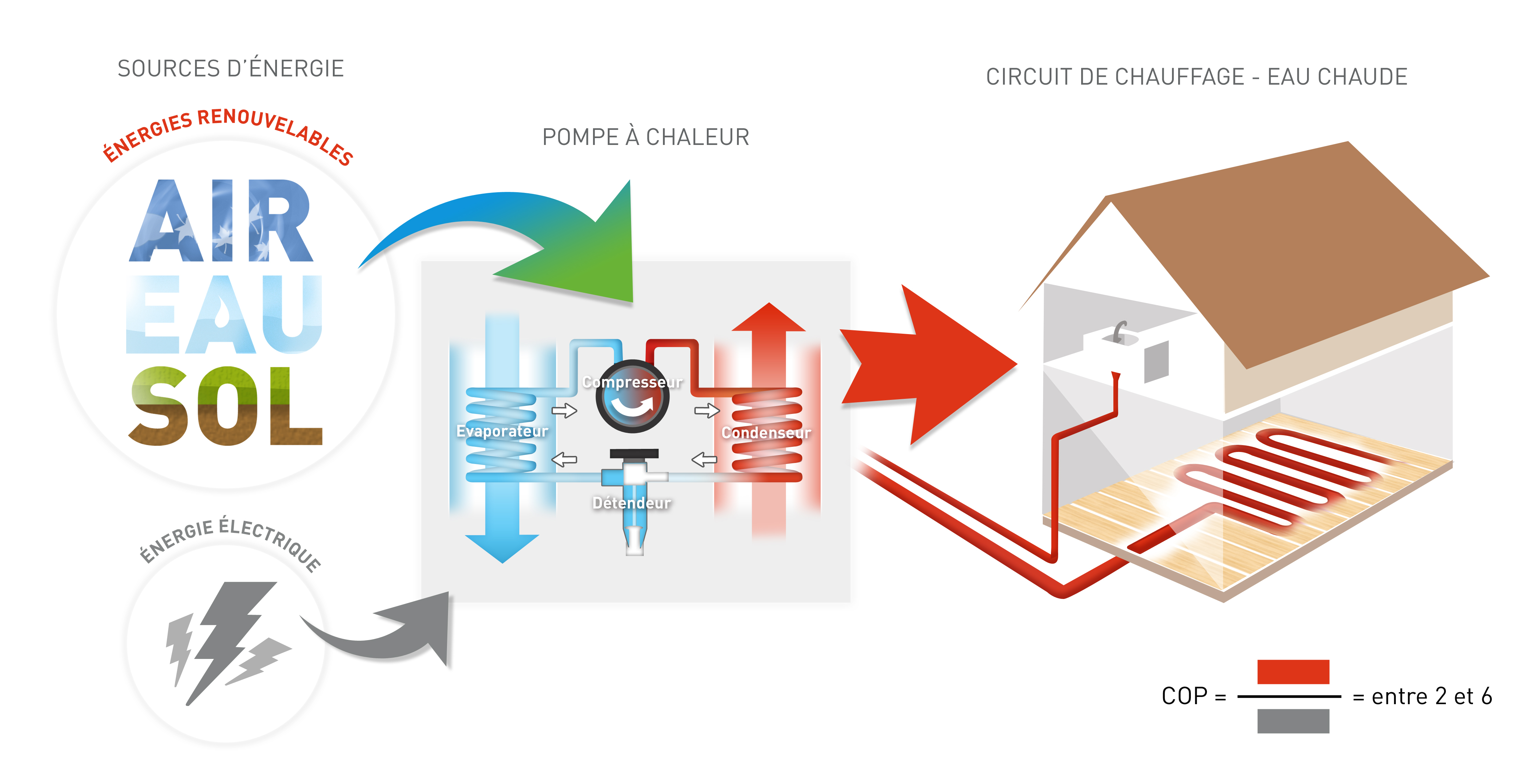 Principe de fonctionnement d'une PAC