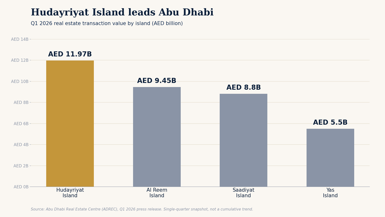 Is Hudayriyat Island a Good Investment?