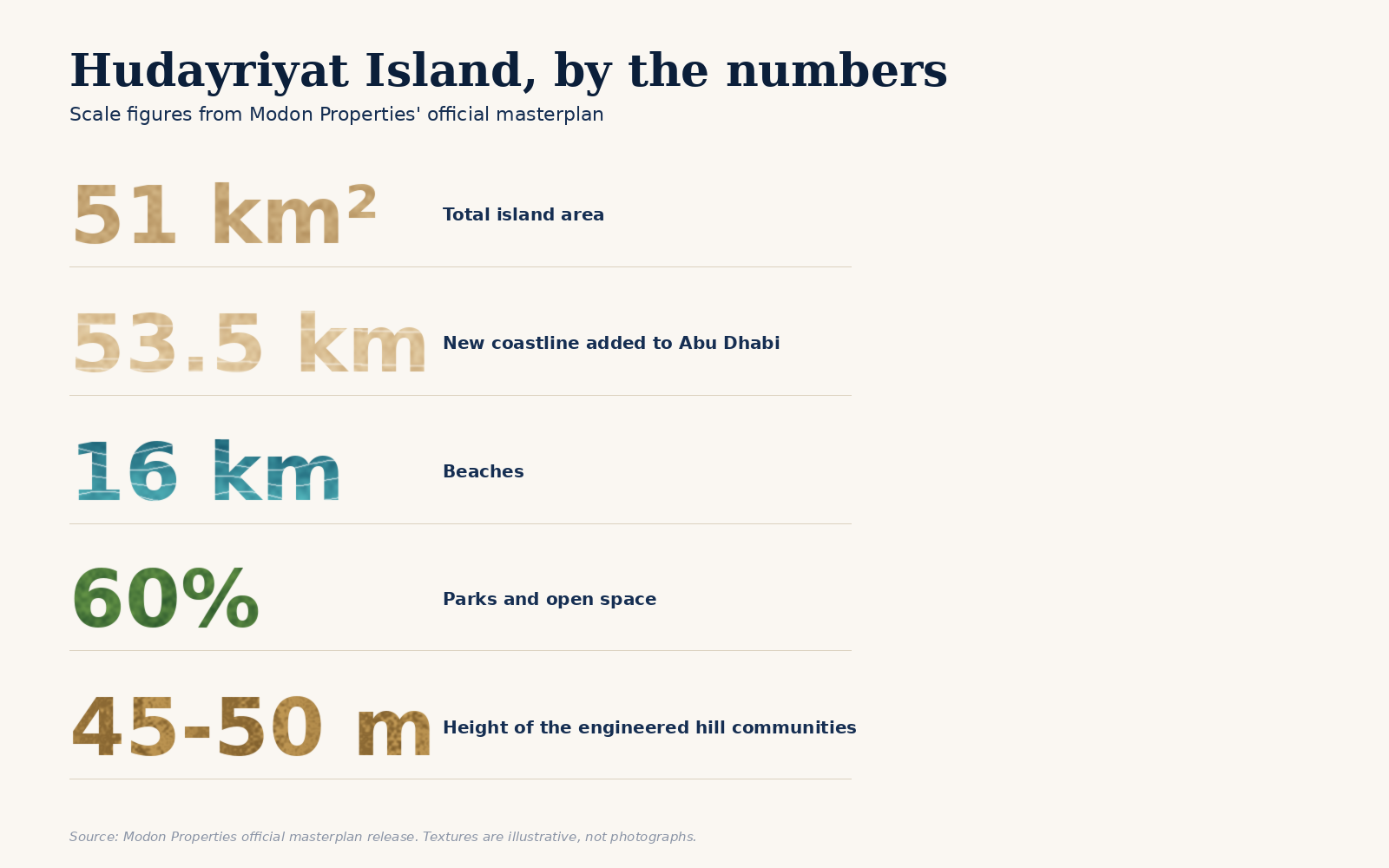 How Big Is Hudayriyat Island?
