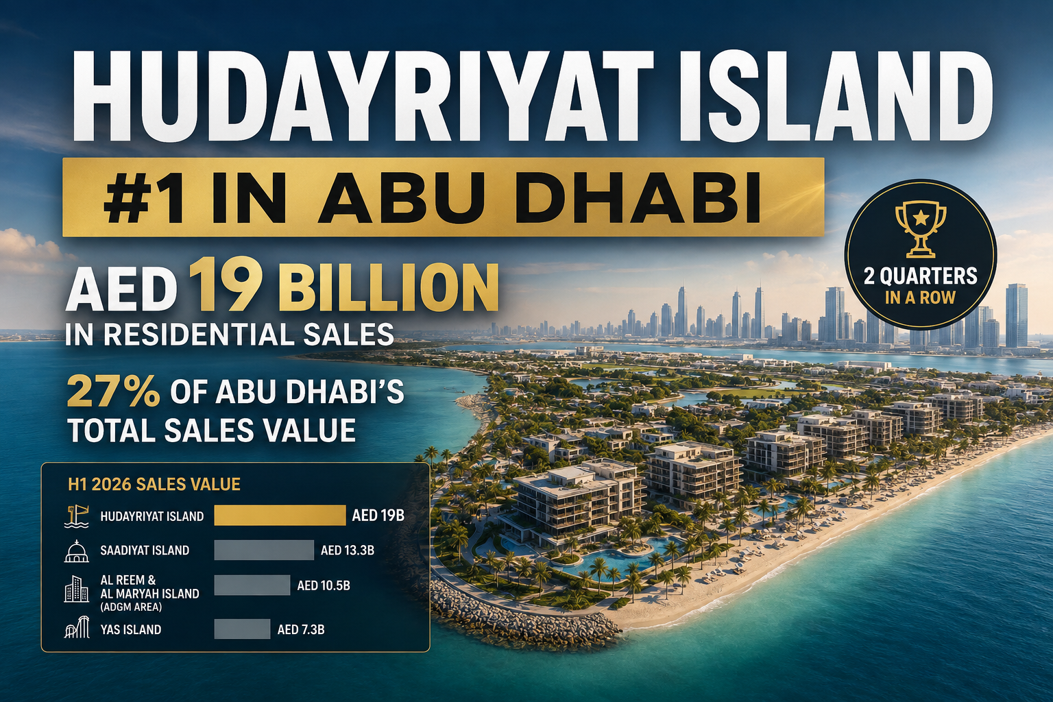 Hudayriyat Island Tops Abu Dhabi's Real Estate Market for a Second Straight Quarter