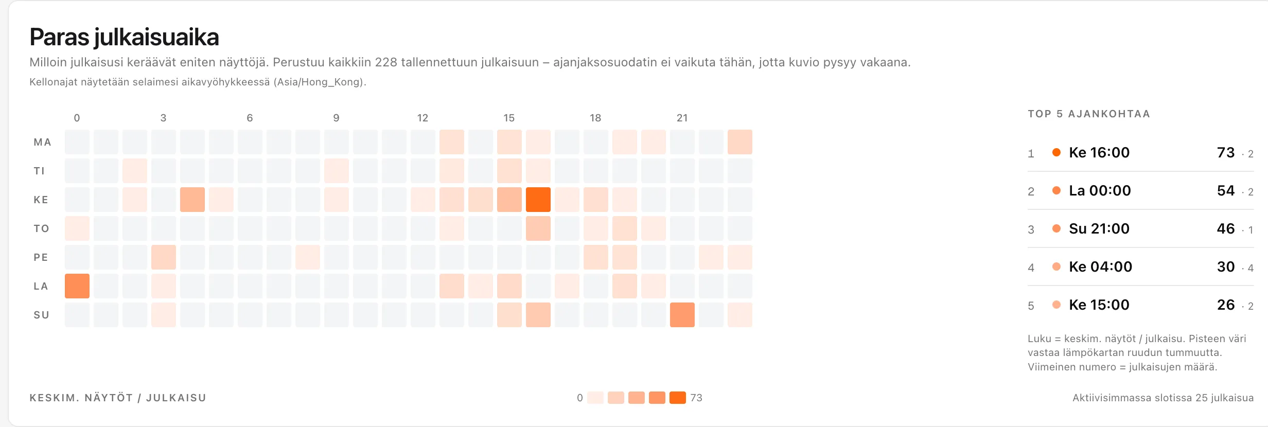 Lämpökartta ja lista esittävät parhaat julkaisuajat sisällölle keskimääräisten näyttöjen perusteella.