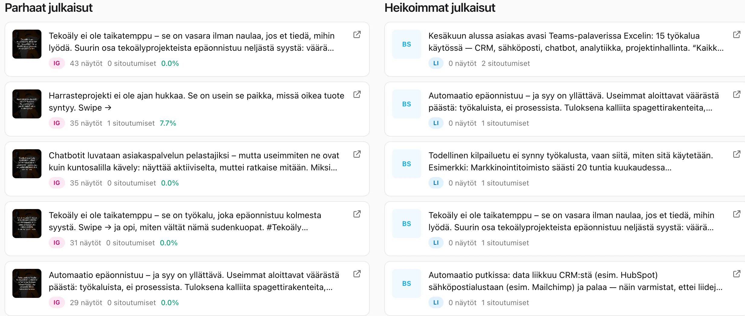 Kaksi saraketta julkaisuja, jotka on jaettu parhaisiin ja heikoimpiin, esittäen tekoälyyn ja automaatioon liittyvää sisältöä ja niiden sitoutumismittareita.
