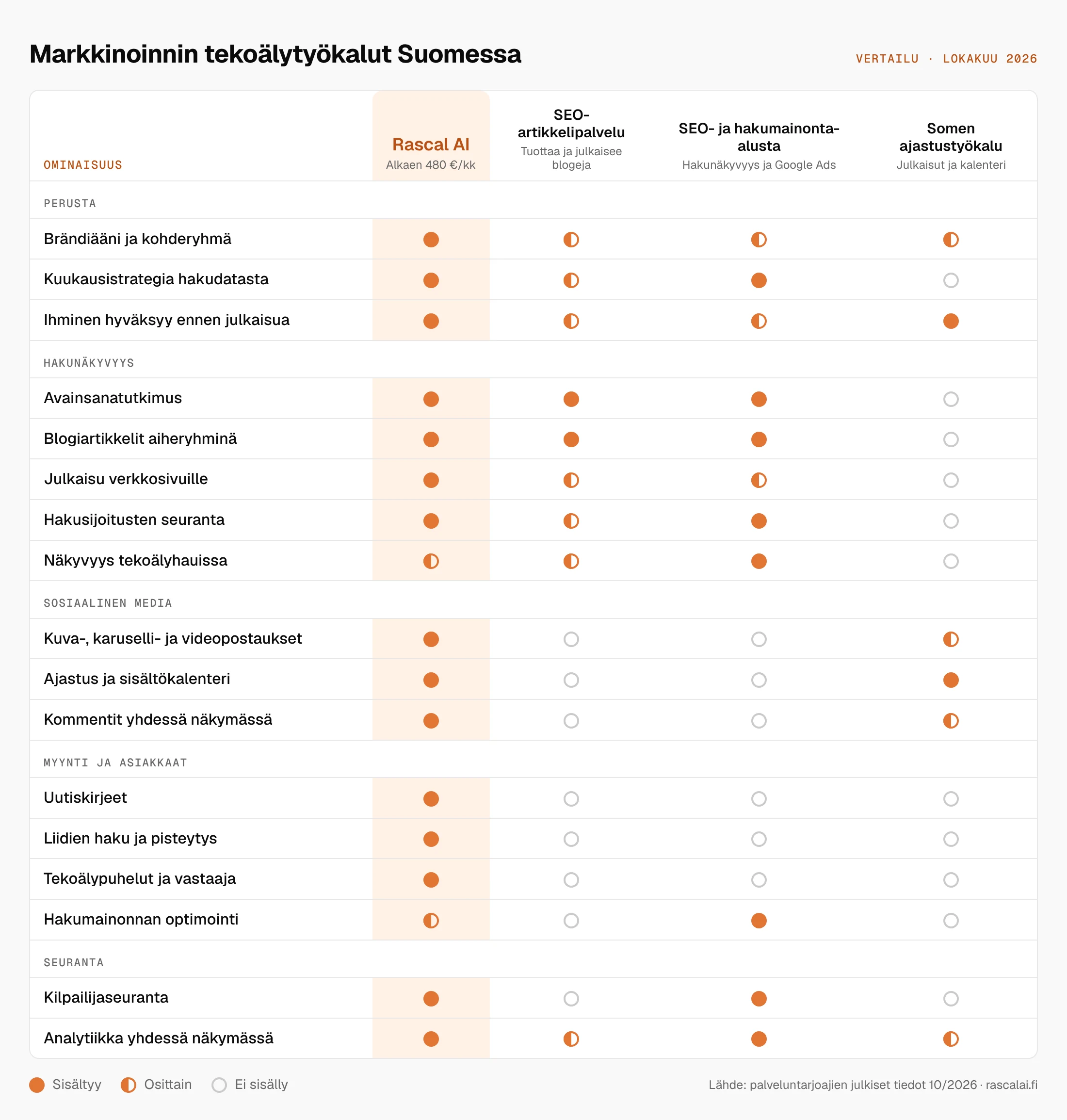 Vertailutaulukko: Rascal AI, SEO-artikkelipalvelu, SEO- ja hakumainonta-alusta ja somen ajastustyökalu. Rascal AI kattaa strategian, hakunäkyvyyden, somen, uutiskirjeet, liidit ja analytiikan.