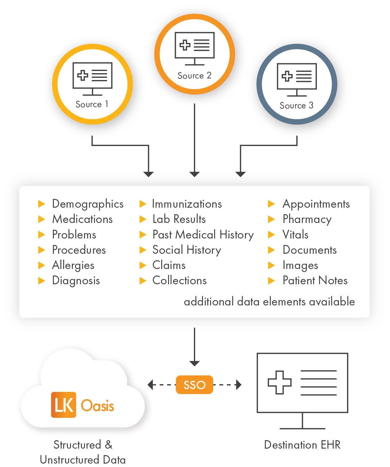 Image displaying the LKOasis Clinical Archive - Migrate clinical legacy data from disparate sources and enable SSO access from the EHR.