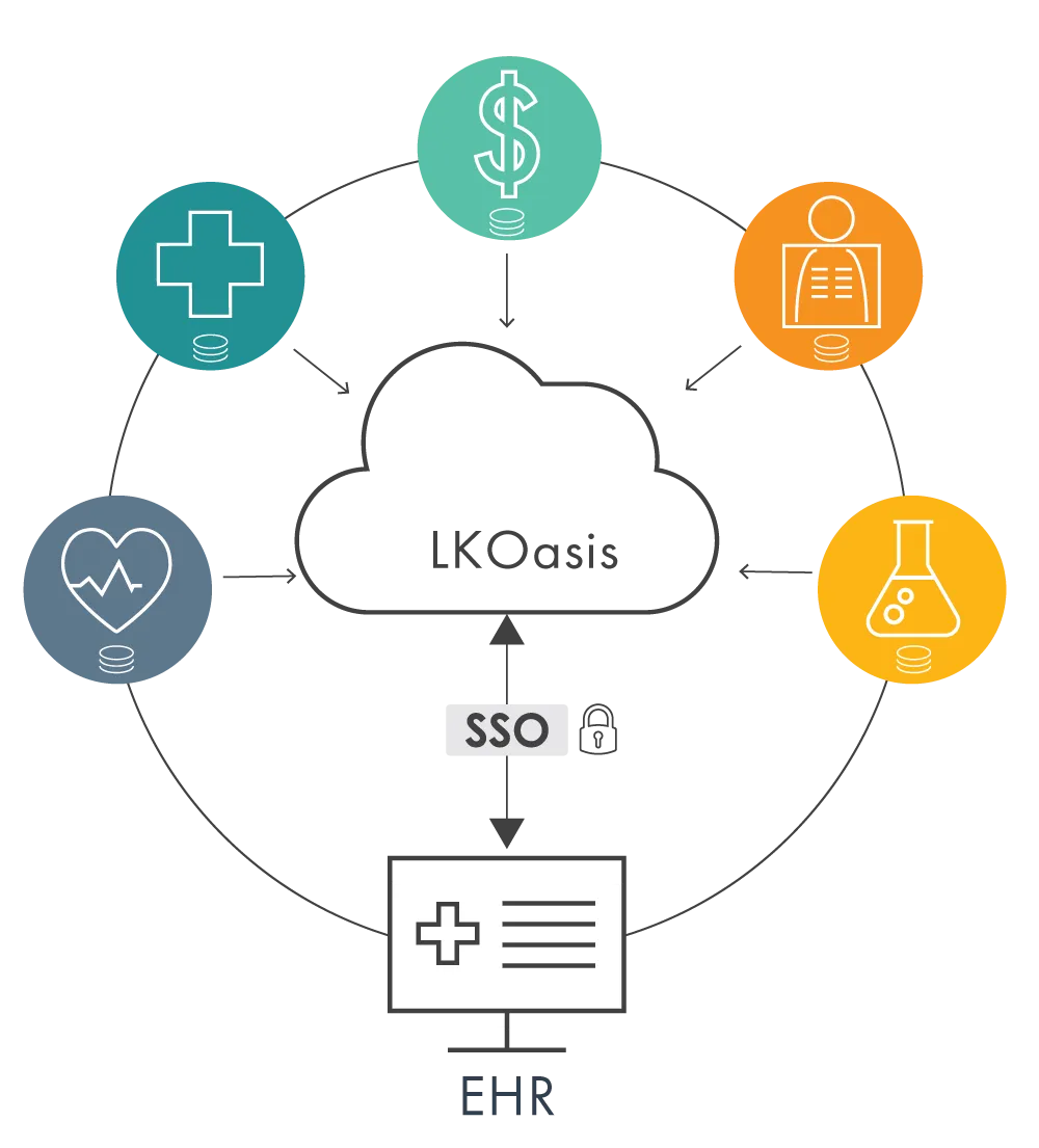 Image displaying centralized access to legacy healthcare data in LKOasis, with SSO access from the EHR.
