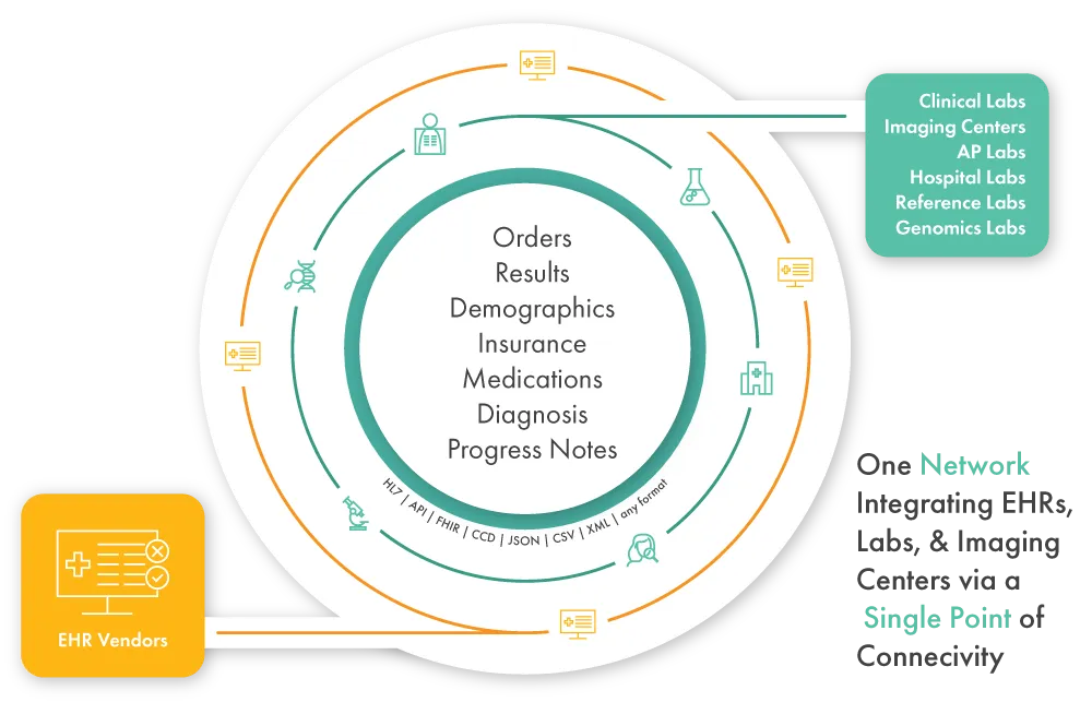 LKOrbit Lab Network - Reimagine a complete, end-to-end ordering and resulting process.