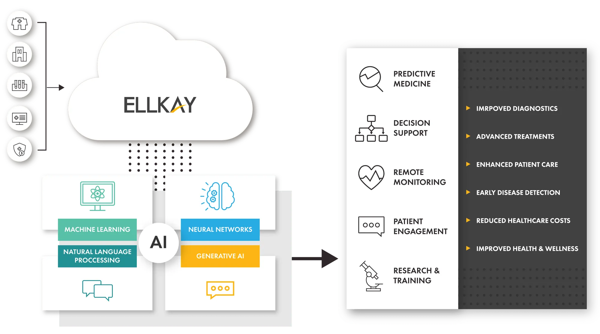 Data from hospitals, laboratories, payers, and other organizations fuel AI such as machine learning, natural language processing, neural networks, and generative AI to support initiatives such as predictive medicine, decision support, remote monitoring, patient engagement, and research and training with improved diagnostics, advanced treatments, enhanced patient care, early disease detection, reduced healthcare costs, improved health and wellness