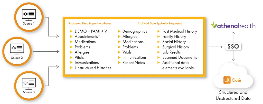 Athenahealth Data Archiving And Migration P 1080