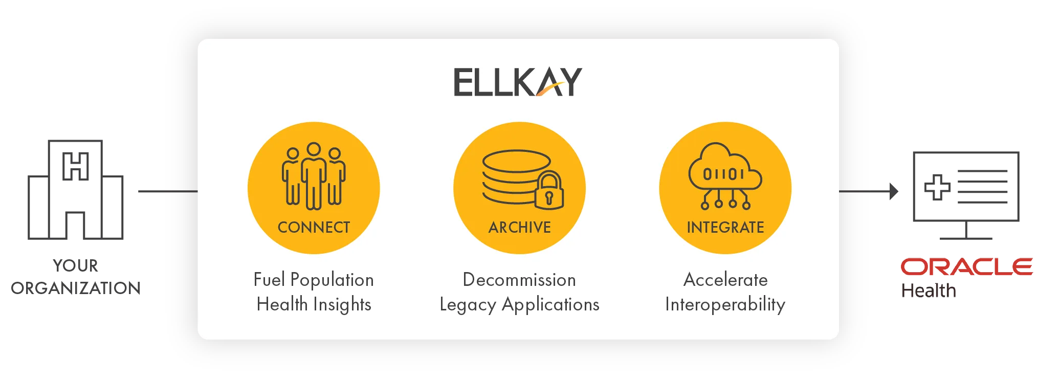 Image displaying ELLKAY's strategic Oracle Health partnership - Connectivity to fuel population health insights, archiving for decommissioning legacy applications, and integration to accelerate interoperability.