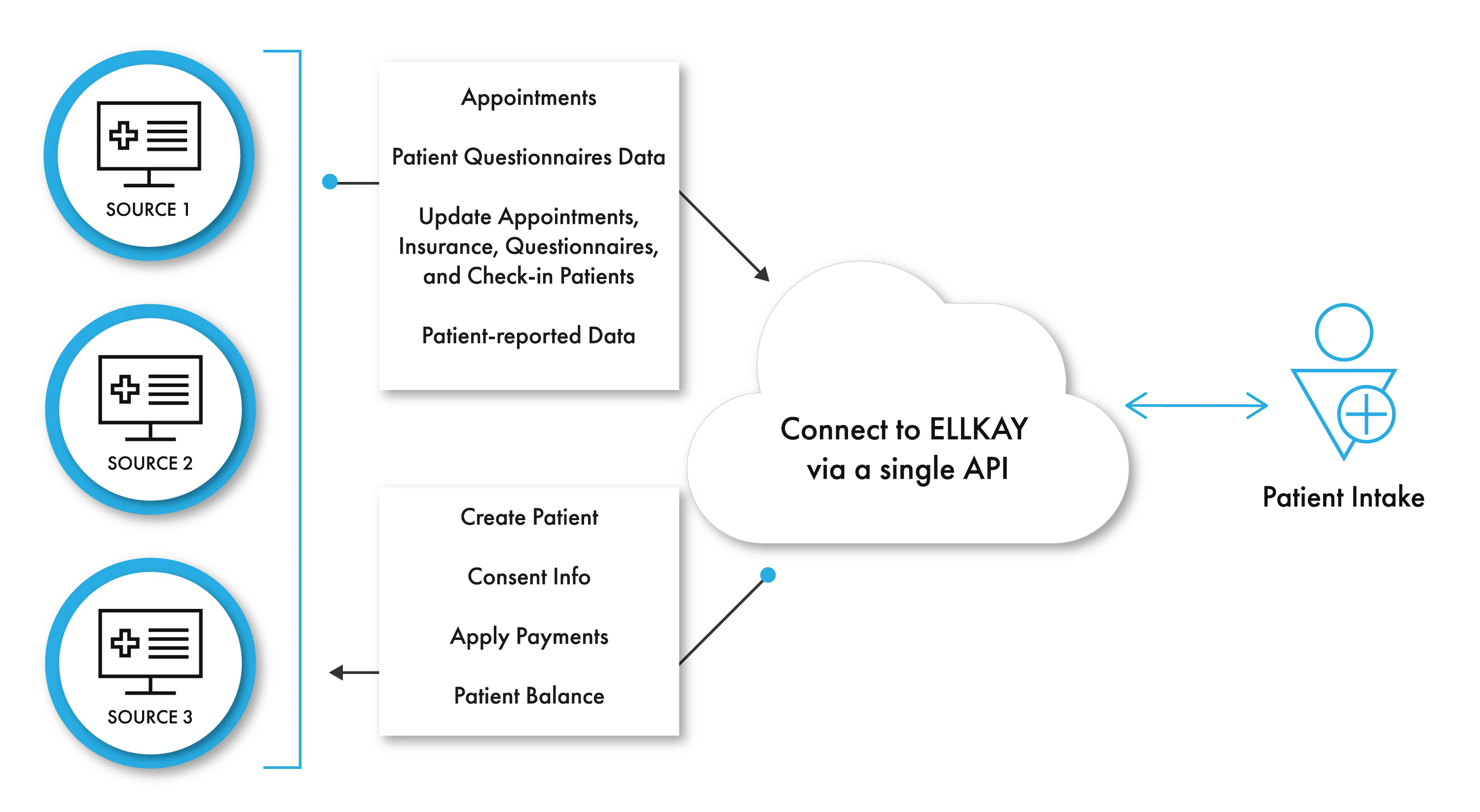 appointments, patient questionnaires data, patient reported data flow from the EHR to the patient intake solution and the intake solution is able to create patients, send consent info, apply payments, and update patient balances within the EHR