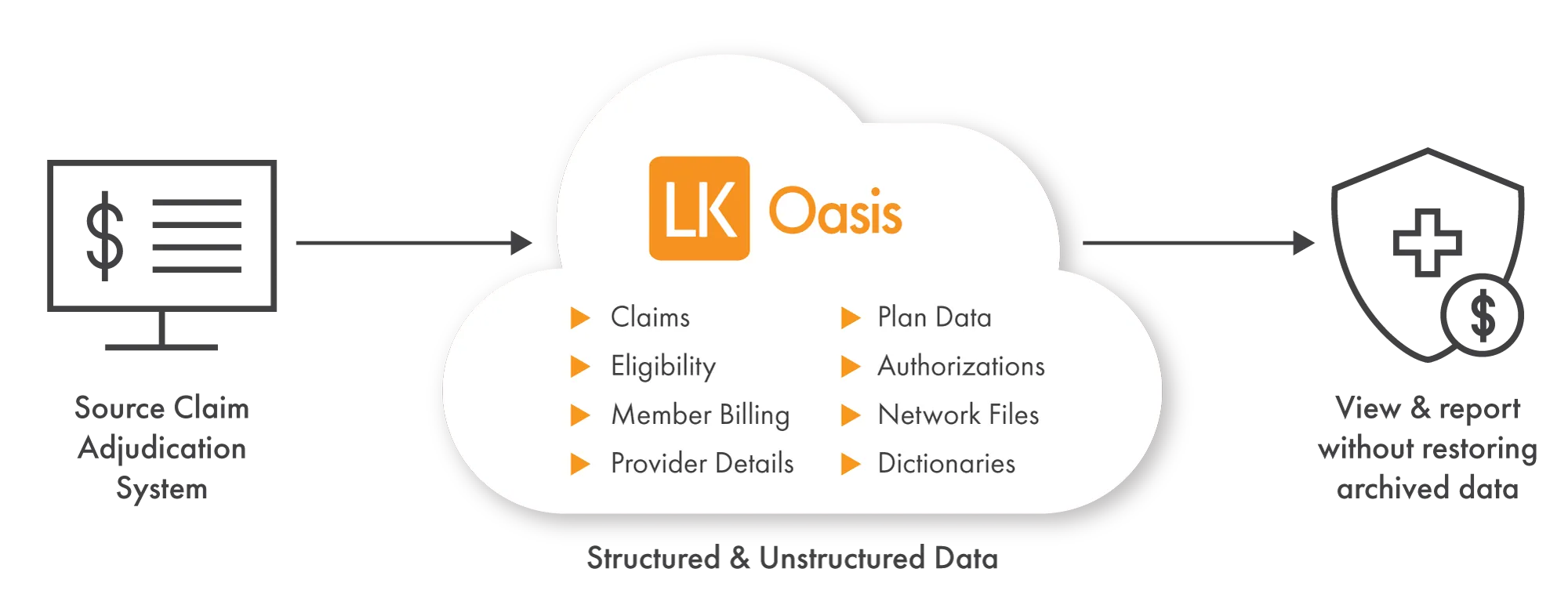 Migrate to LKOasis and access legacy claims information without having to restore data.