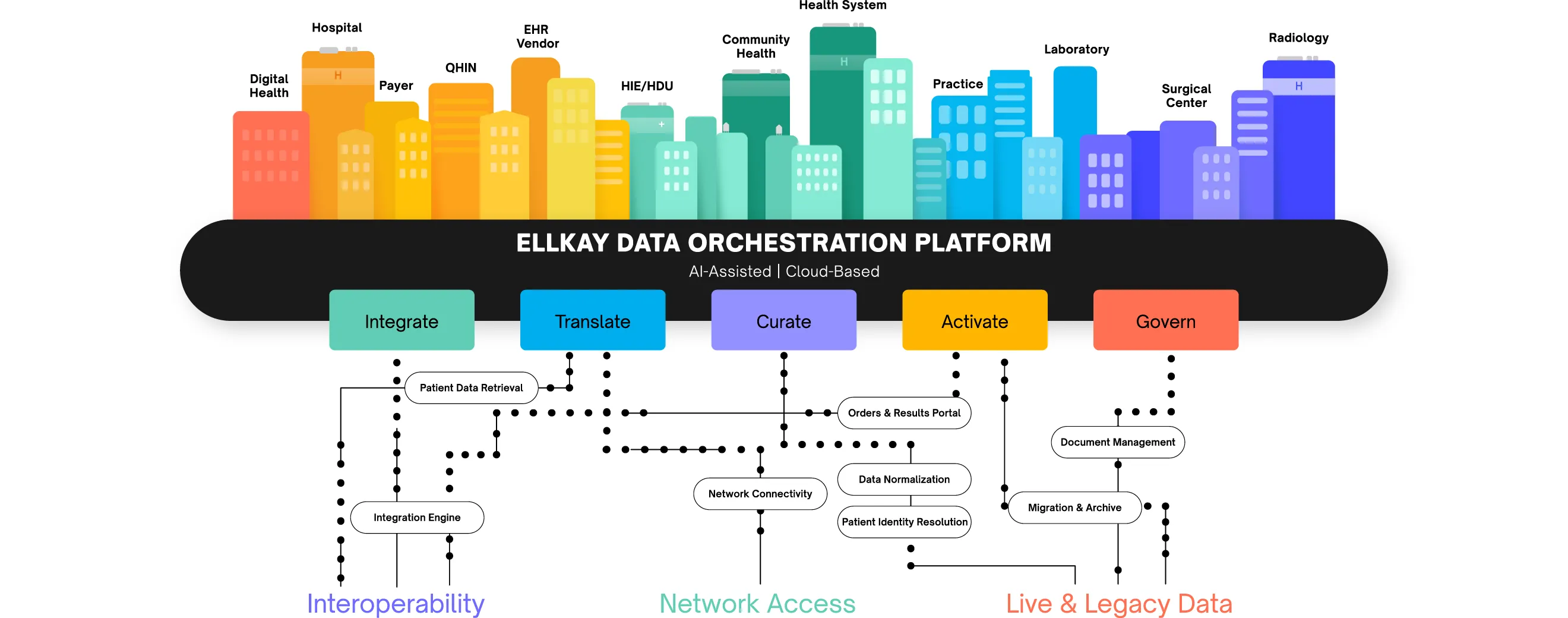 Healthcare Data Orchestration Platform graph with different colors defining each topic