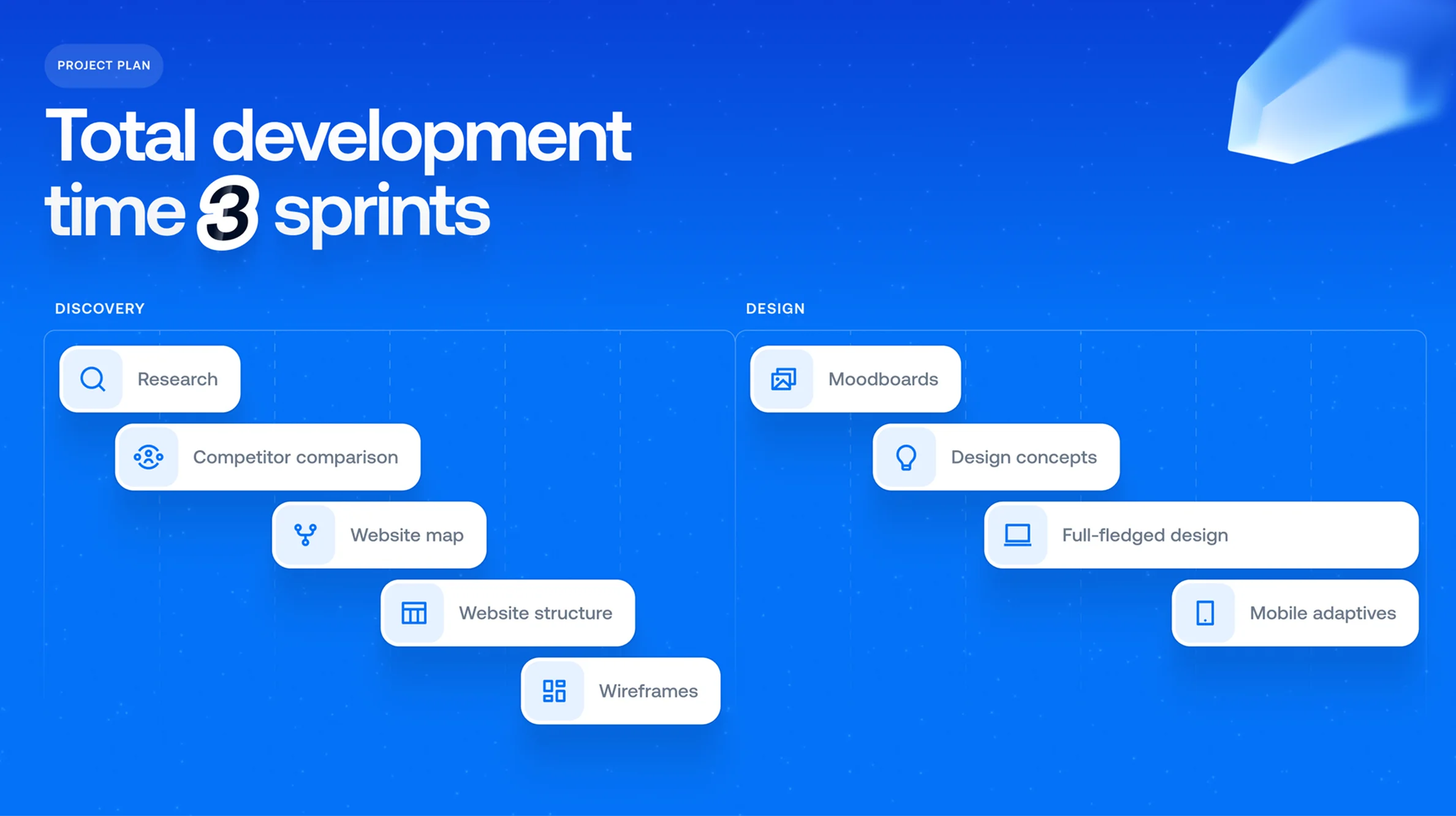 Project plan infographic showing total development time of 3 sprints divided into Discovery and Design phases, with tasks including research, competitor comparison, website map, website structure, and wireframes in Discovery, and moodboards, design concepts, full-fledged design, and mobile adaptives in Design.