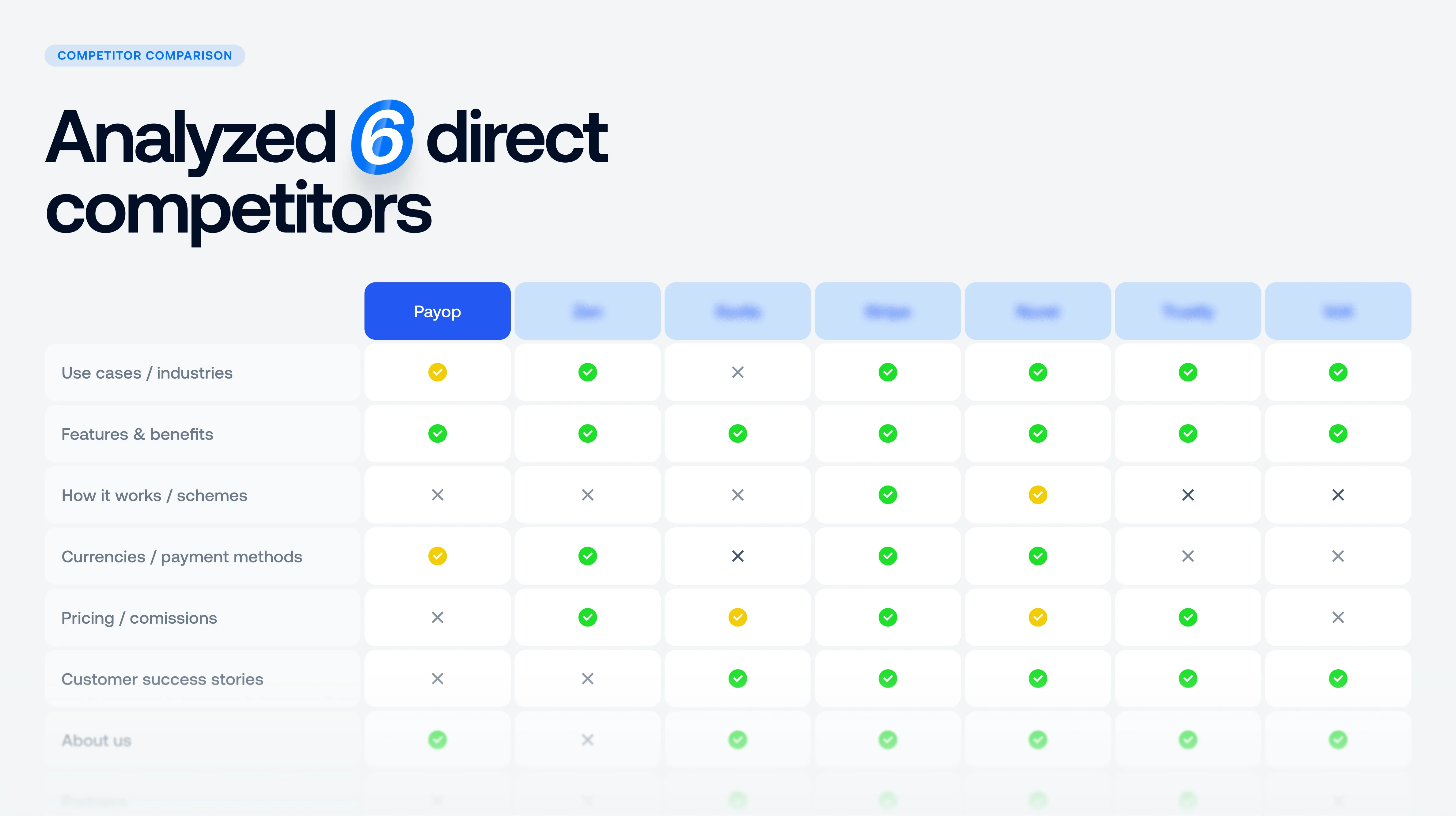 Table comparing features of Payop and six blurred competitors across seven categories including use cases, features, how it works, payment methods, pricing, customer success stories, and about us, with checkmarks and crosses indicating availability.