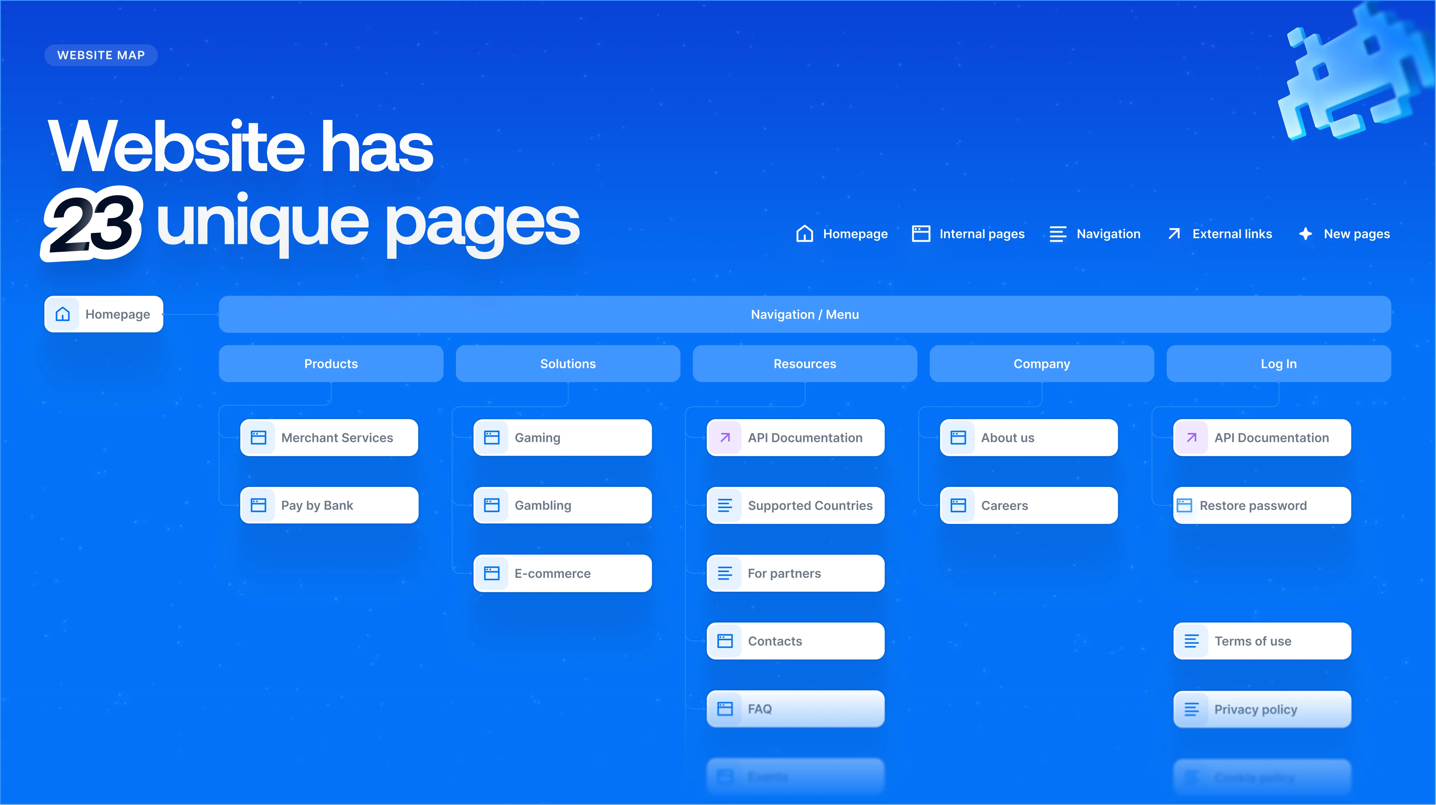 Website map visualization showing 23 unique pages organized under navigation/menu with main sections: Products, Solutions, Resources, Company, and Log In; each section lists relevant subpages such as Merchant Services, Pay by Bank, Gaming, Gambling, E-commerce, API Documentation, Supported Countries, For partners, Contacts, FAQ, About Us, Careers, Restore password, Terms of use, and Privacy policy on a blue background with a small pixelated alien graphic in the upper right corner.