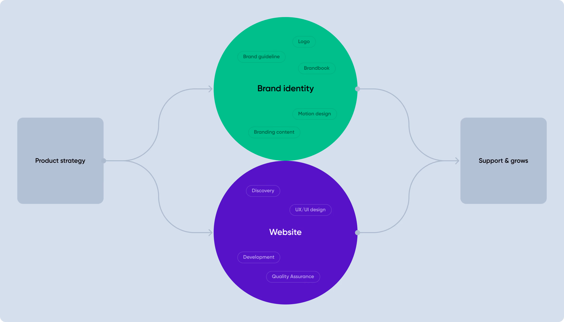 Flowchart showing product strategy leading to brand identity and website, which then lead to support and growth. The brand identity circle includes logo, brand guideline, brandbook, motion design, and branding content. The website circle includes discovery, UX/UI design, development, and quality assurance.