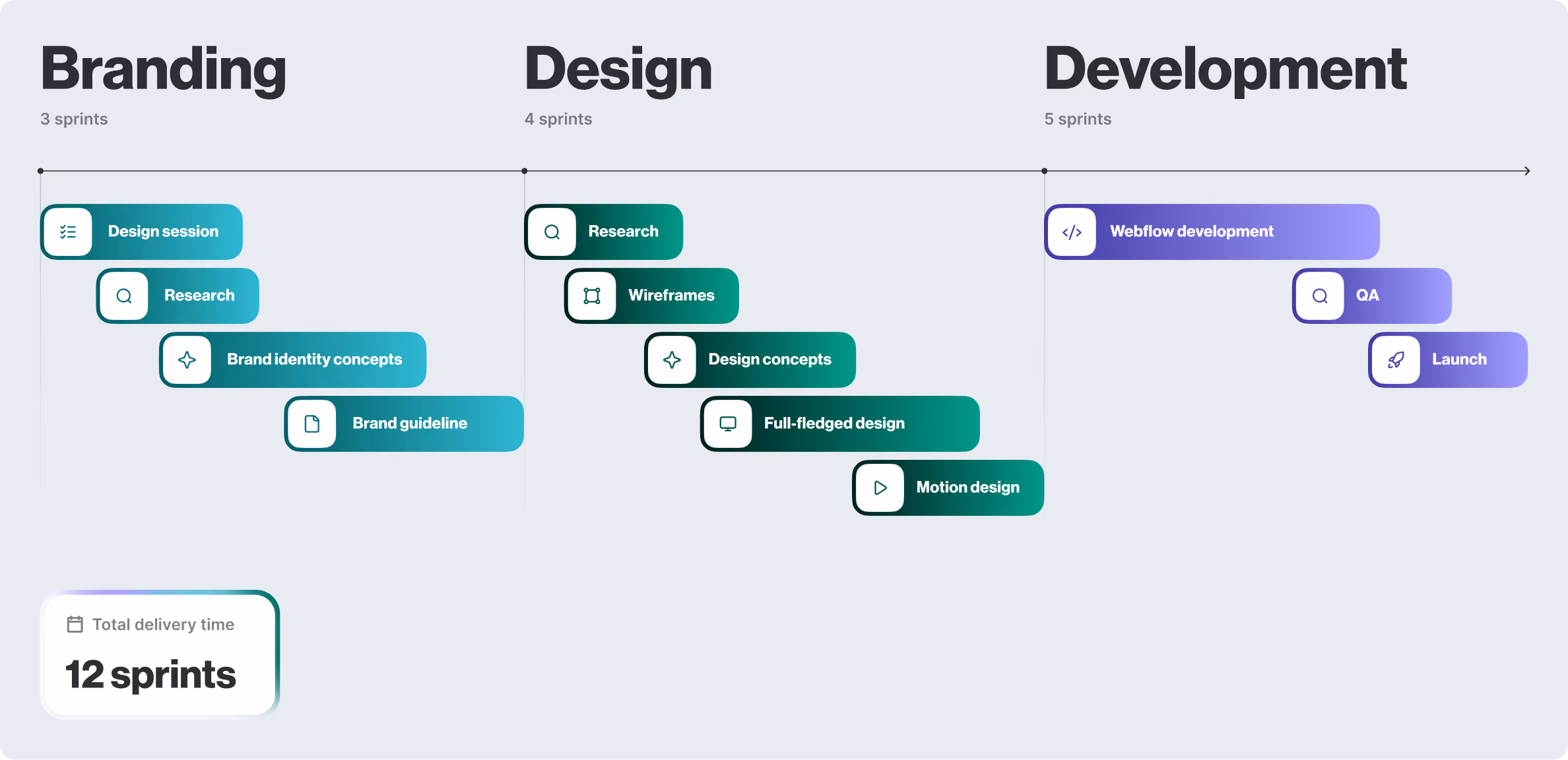 Project timeline divided into three phases: Branding with 3 sprints including design session, research, brand identity concepts, and brand guideline; Design with 4 sprints including research, wireframes, design concepts, full-fledged design, and motion design; Development with 5 sprints including Webflow development, QA, and launch; total delivery time is 12 sprints.