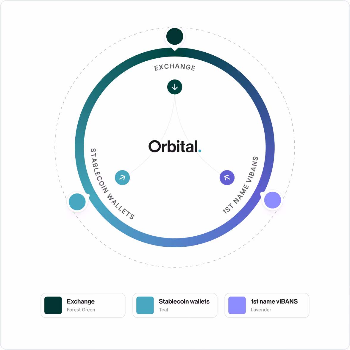 Circular diagram titled Orbital showing three segments labeled Exchange (forest green), Stablecoin wallets (teal), and 1st name vIBANS (lavender), each represented by colored dots connected around the circle.