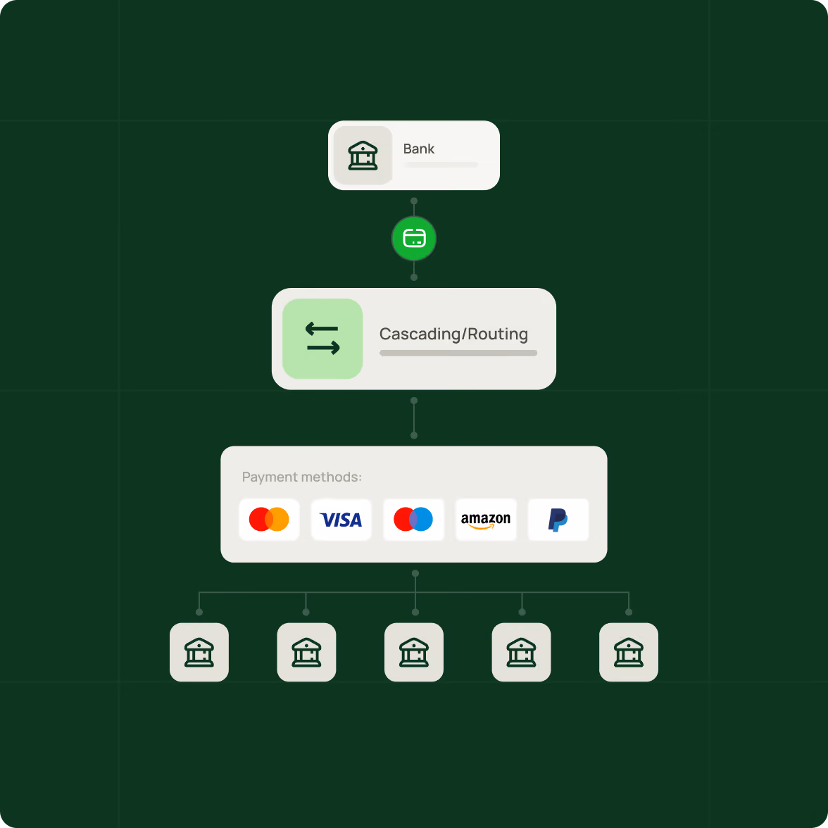 Diagram showing a payment flow starting from a bank icon at the top, connected downward to a green icon and a labeled block 'Cascading/Routing', followed by payment methods icons including Mastercard, Visa, Amazon, and PayPal, then branching down to five bank icons at the bottom.