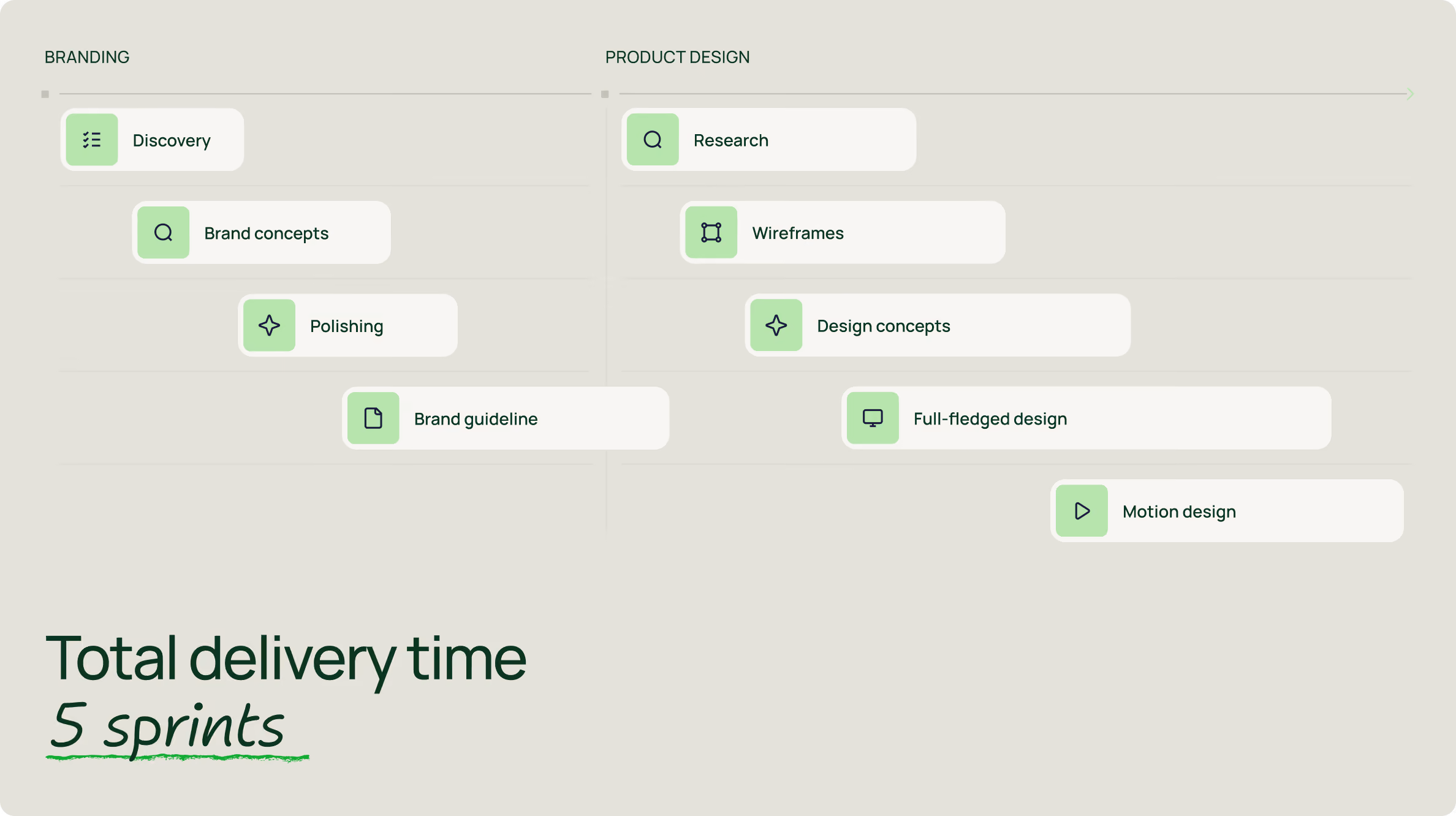 Workflow diagram divided into Branding and Product Design stages, showing steps with icons: Branding includes Discovery, Brand concepts, Polishing, Brand guideline; Product Design includes Research, Wireframes, Design concepts, Full-fledged design, Motion design. Text states 'Total delivery time 5 sprints' underlined.