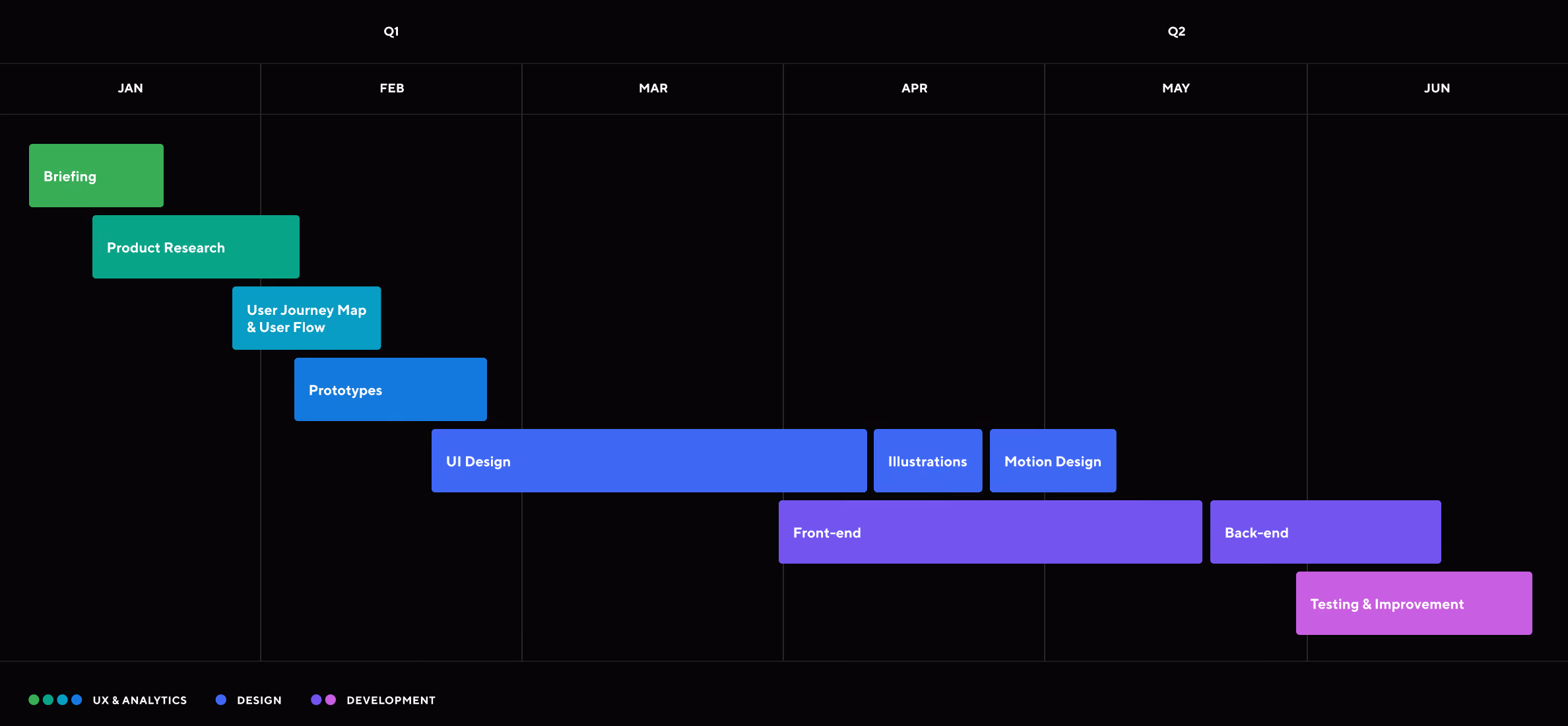 Project timeline from January to June divided into Q1 and Q2, showing tasks by category: UX & Analytics includes Briefing and Product Research in January and User Journey Map & User Flow in February; Design tasks include Prototypes in February, UI Design from February to April, Illustrations and Motion Design in April; Development tasks include Front-end from March to May, Back-end in May to June, and Testing & Improvement in June.