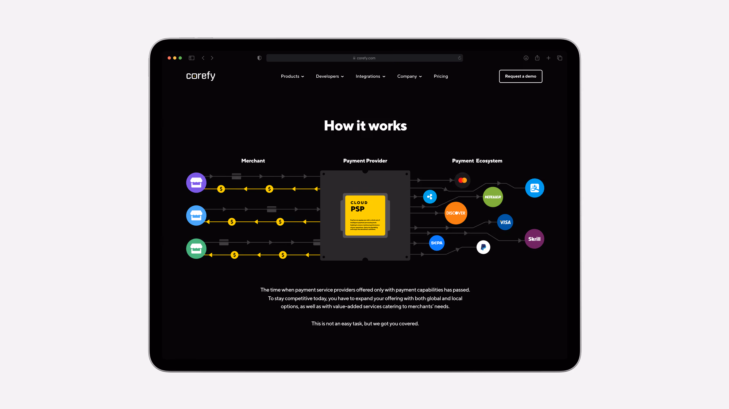 Tablet screen showing Corefy platform's 'How it works' diagram illustrating the flow between Merchant, Payment Provider with a central Cloud PSP, and Payment Ecosystem with logos like Visa and Stripe, against a black background with brief explanatory text.