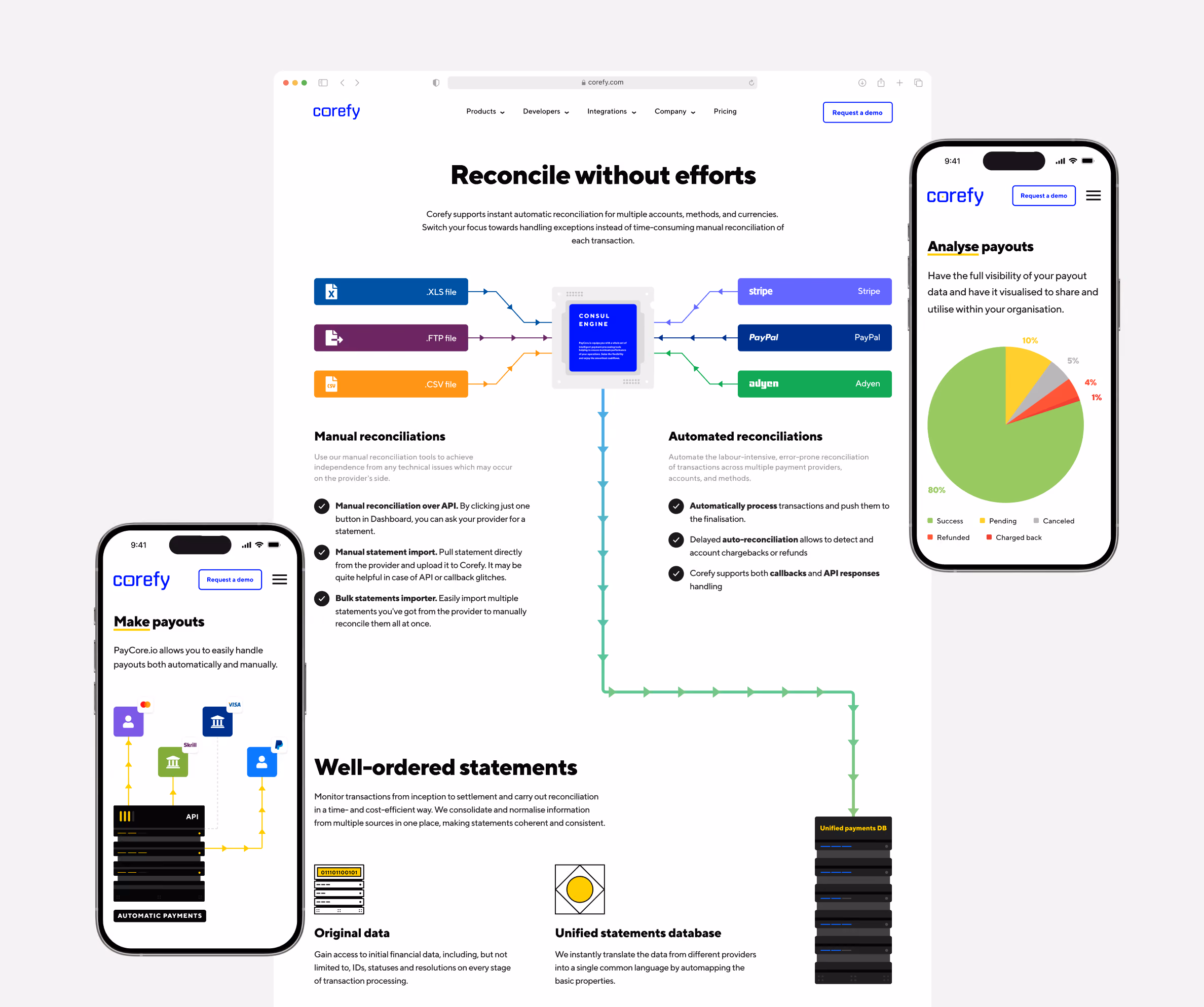 Corefy interface showing automatic reconciliation process and payout analysis: On the left phone screen, a 'Make payouts' page illustrates connections from API to automatic payments. In the center, a diagram titled 'Reconcile without efforts' explains manual and automated reconciliations involving XLS, JTFP, CSV files, and payment platforms like Stripe, PayPal, Adyen, highlighting features like API manual reconciliation, statement import, automatic processing, delayed auto-reconciliation, and callbacks. Below, 'Well-ordered statements' details original data and unified statements database. The right phone screen displays 'Analyse payouts' with a pie chart showing payout status percentages: 80% success, 11% pending, 6% refunded, 4% canceled, 1% charged back.