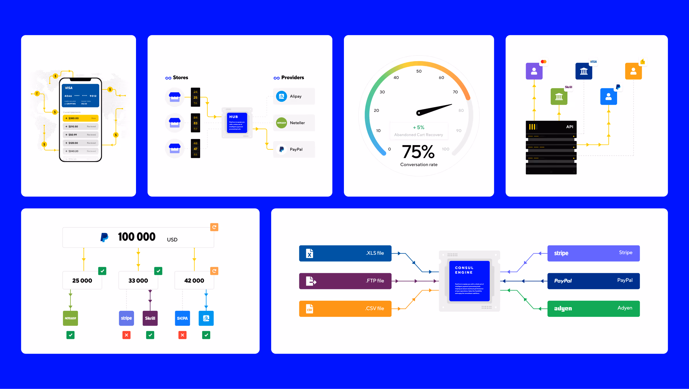 Six-panel infographic showing digital payment and data flow processes: mobile payment interface with VISA card, stores connecting via HUB to providers Alipay, Neteller, PayPal, a gauge indicating 75% conversation rate with 5% increase, API server connecting users and institutions, a breakdown of 100,000 USD payment split among Stripe, Skrill, and others, and data input from XLS, FTP, CSV files processed by a consensus engine outputting to Stripe, PayPal, and Adyen.
