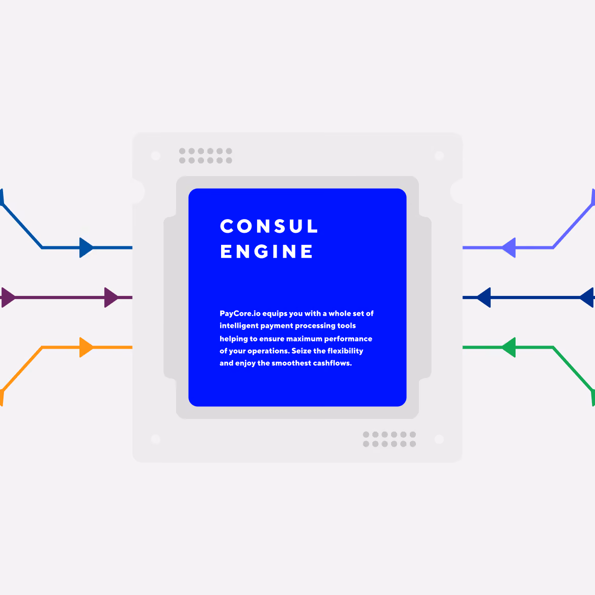 Illustration of a gray microchip with a blue center labeled 'CONSUL ENGINE' with text about PayCore.io providing intelligent payment processing tools for maximum performance and smooth cashflows, with colored arrows entering and exiting the chip symbolizing data flow.